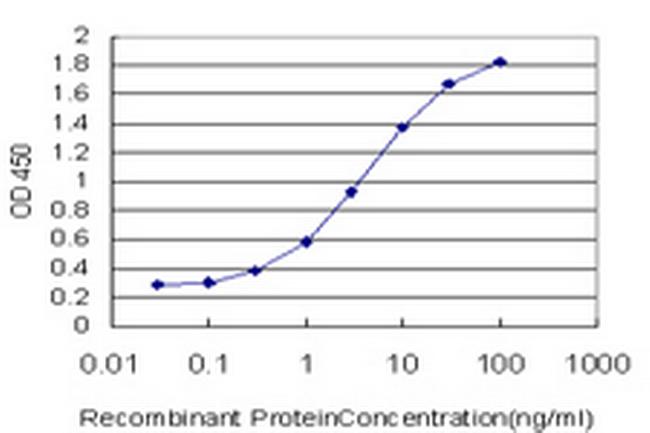 ULK2 Antibody in ELISA (ELISA)