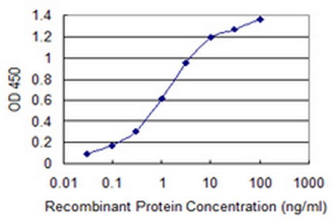 ULK2 Antibody in ELISA (ELISA)