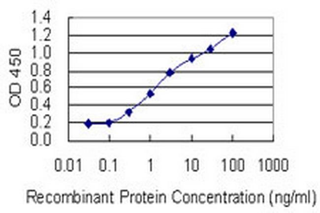 RAB11FIP3 Antibody in ELISA (ELISA)