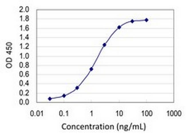 MLL4 Antibody in ELISA (ELISA)