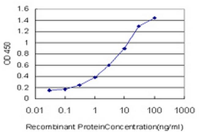 CUL7 Antibody in ELISA (ELISA)