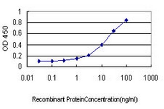 SH2D3C Antibody in ELISA (ELISA)