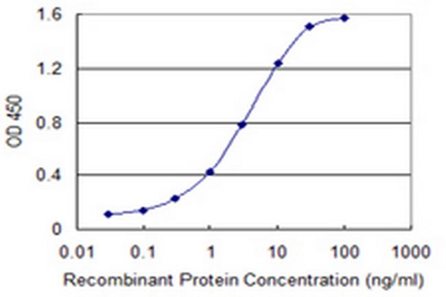 ABCC5 Antibody in ELISA (ELISA)