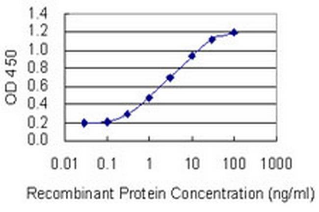 MUC12 Antibody in ELISA (ELISA)