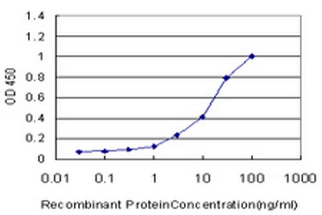 USH1C Antibody in ELISA (ELISA)
