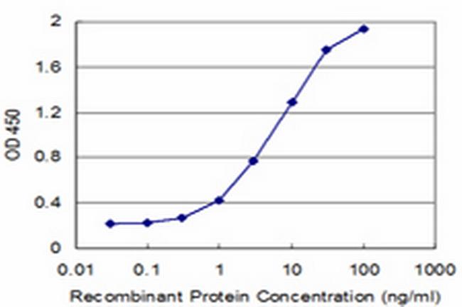 TSPAN2 Antibody in ELISA (ELISA)