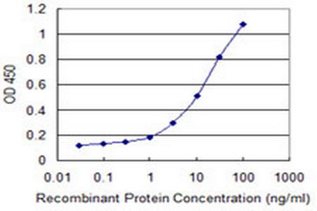 TSFM Antibody in ELISA (ELISA)