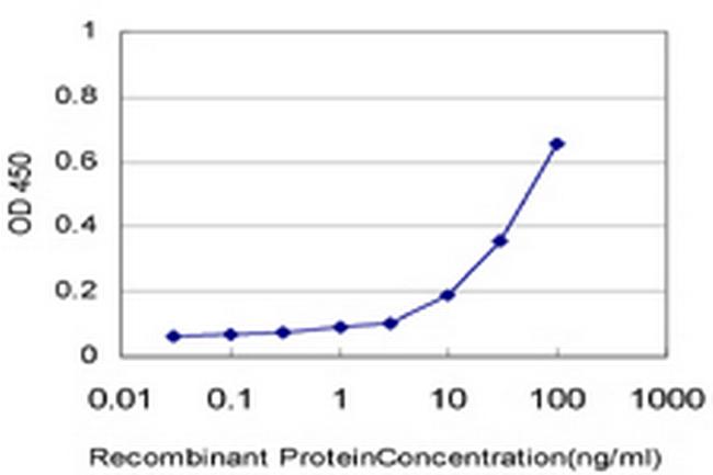 PLXNC1 Antibody in ELISA (ELISA)