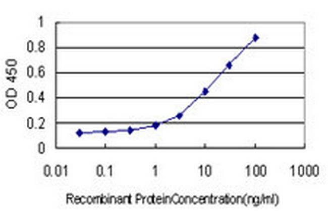 ODZ1 Antibody in ELISA (ELISA)