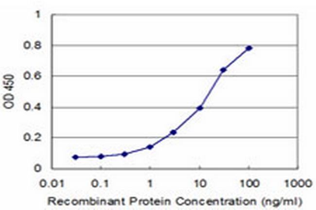 MPHOSPH6 Antibody in ELISA (ELISA)