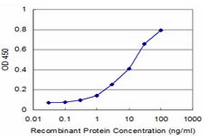 MPHOSPH6 Antibody in ELISA (ELISA)