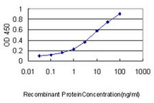 RFP2 Antibody in ELISA (ELISA)
