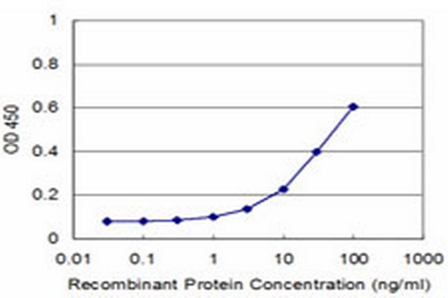 TOPORS Antibody in ELISA (ELISA)