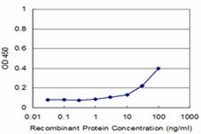 PRG4 Antibody in ELISA (ELISA)