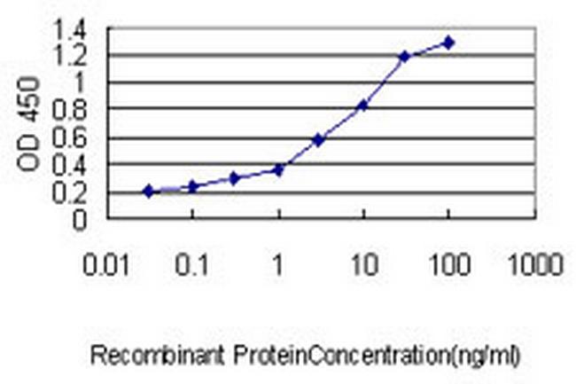 WFDC2 Antibody in ELISA (ELISA)