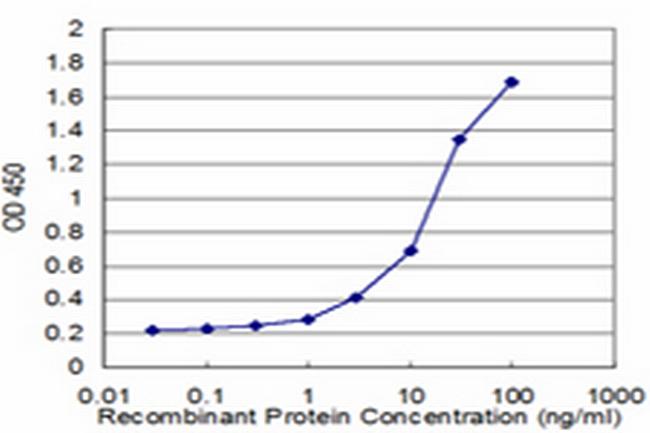 UBE2E3 Antibody in ELISA (ELISA)