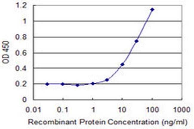 COLEC10 Antibody in ELISA (ELISA)