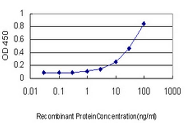 CGRRF1 Antibody in ELISA (ELISA)