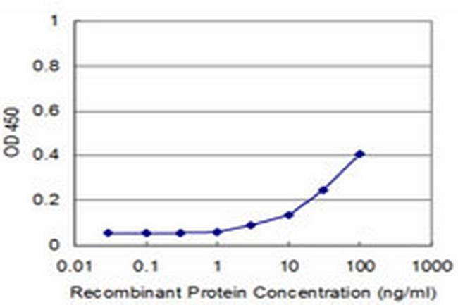 GNA13 Antibody in ELISA (ELISA)