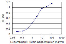 CSPG5 Antibody in ELISA (ELISA)
