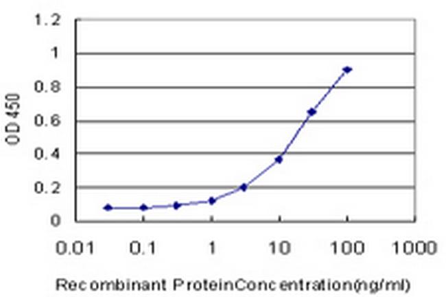 USP39 Antibody in ELISA (ELISA)