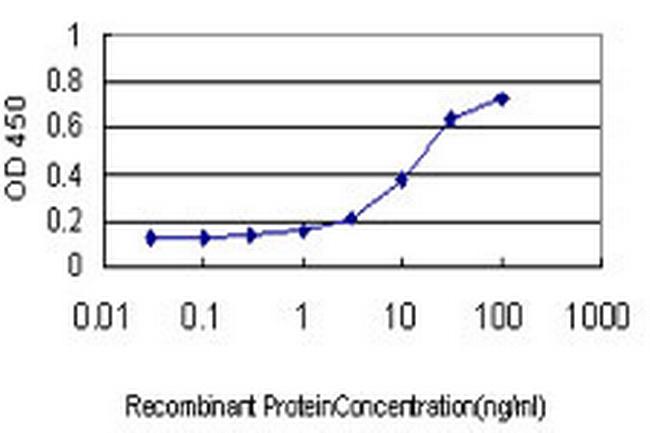 AP4B1 Antibody in ELISA (ELISA)