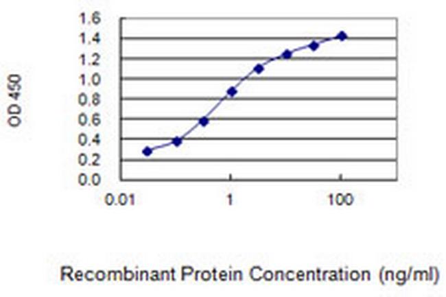 NFAT5 Antibody in ELISA (ELISA)