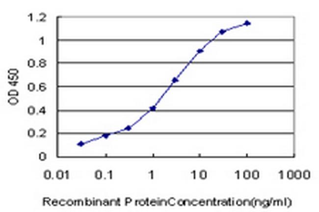 PDE10A Antibody in ELISA (ELISA)