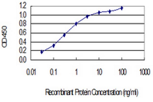 TMSB15A Antibody in ELISA (ELISA)
