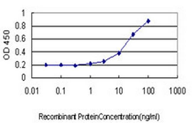 SOX30 Antibody in ELISA (ELISA)