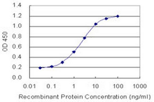 EMILIN1 Antibody in ELISA (ELISA)