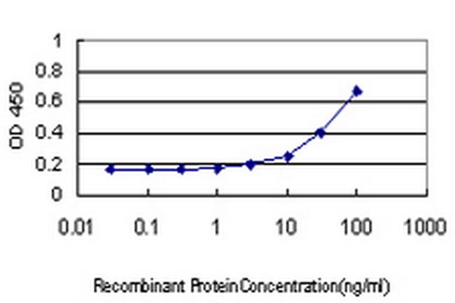 BTN2A1 Antibody in ELISA (ELISA)