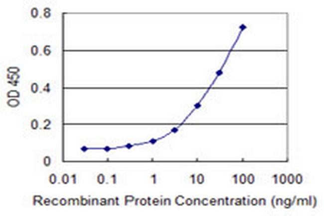 NISCH Antibody in ELISA (ELISA)