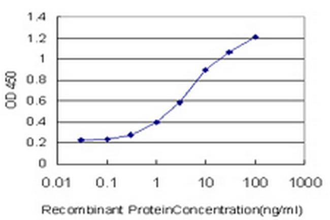 ANXA10 Antibody in ELISA (ELISA)