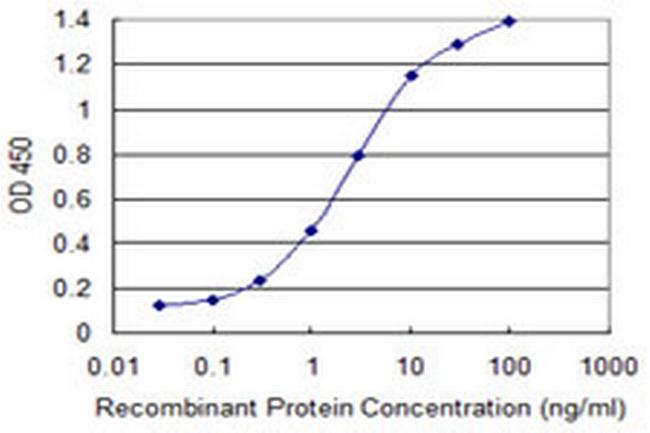 RNF139 Antibody in ELISA (ELISA)