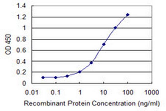 CA5B Antibody in ELISA (ELISA)
