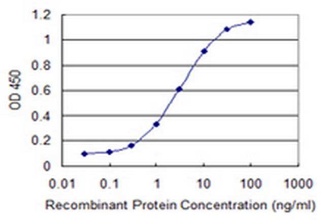 GPR182 Antibody in ELISA (ELISA)