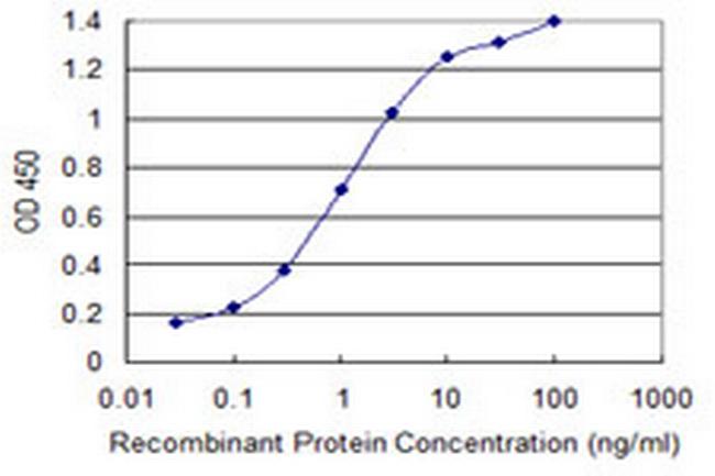 PLEKHA6 Antibody in ELISA (ELISA)