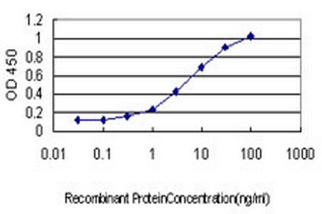 PDCD11 Antibody in ELISA (ELISA)