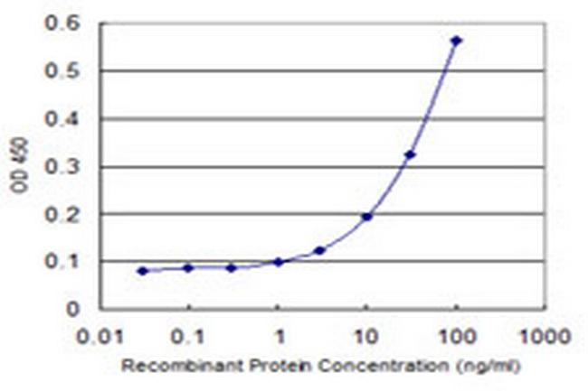 SV2C Antibody in ELISA (ELISA)