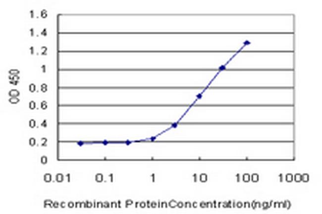 MRPS27 Antibody in ELISA (ELISA)