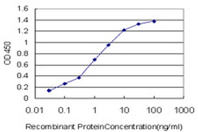 PASK Antibody in ELISA (ELISA)