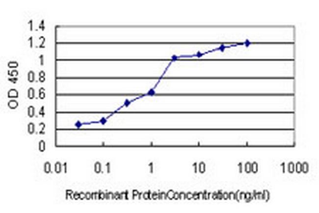 ICOSLG Antibody in ELISA (ELISA)
