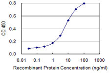 TARDBP Antibody in ELISA (ELISA)