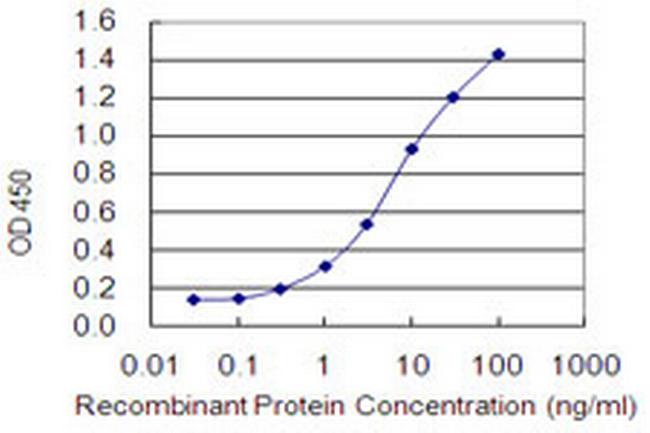 OSBP2 Antibody in ELISA (ELISA)