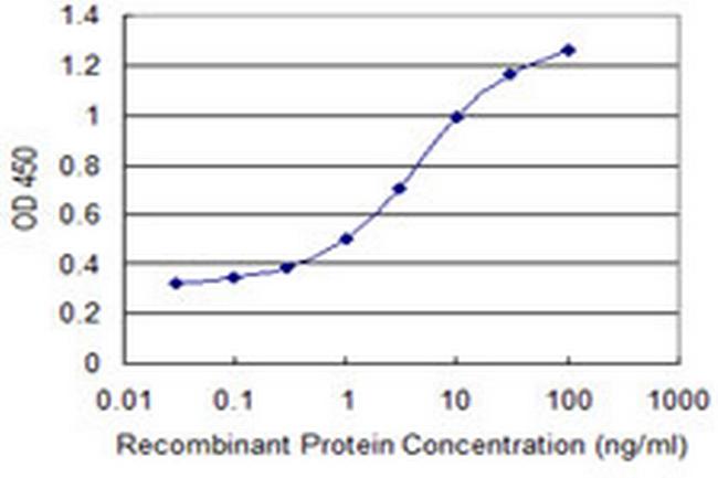 GCA Antibody in ELISA (ELISA)