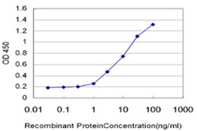 PRDX5 Antibody in ELISA (ELISA)