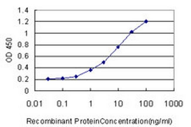 HECTD1 Antibody in ELISA (ELISA)