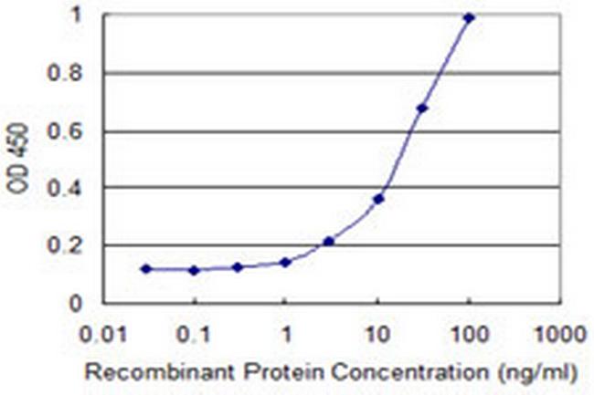 DAK Antibody in ELISA (ELISA)