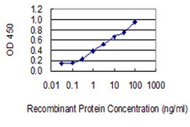 ZNF500 Antibody in ELISA (ELISA)